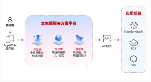 AIGC技術(shù)與產(chǎn)業(yè)生態(tài) 手機(jī)軟件開(kāi)發(fā)與銷售的高速發(fā)展機(jī)遇